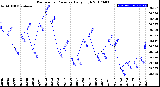 Milwaukee Weather Barometric Pressure<br>Daily High