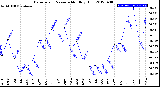 Milwaukee Weather Barometric Pressure<br>Monthly High