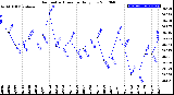 Milwaukee Weather Barometric Pressure<br>Daily Low