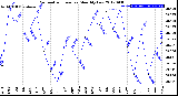 Milwaukee Weather Barometric Pressure<br>Monthly Low