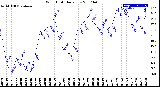 Milwaukee Weather Wind Chill<br>Daily Low