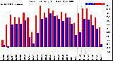 Milwaukee Weather Dew Point<br>Daily High/Low