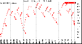 Milwaukee Weather Dew Point<br>Daily High