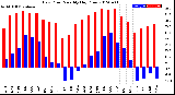 Milwaukee Weather Dew Point<br>Monthly High/Low