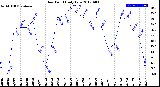 Milwaukee Weather Dew Point<br>Daily Low