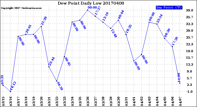 Milwaukee Weather Dew Point<br>Daily Low