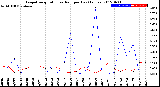 Milwaukee Weather Evapotranspiration<br>vs Rain per Day<br>(Inches)