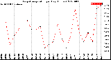 Milwaukee Weather Evapotranspiration<br>per Day (Inches)