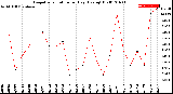 Milwaukee Weather Evapotranspiration<br>per Day (Ozs sq/ft)