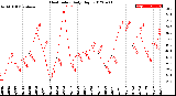 Milwaukee Weather Heat Index<br>Daily High