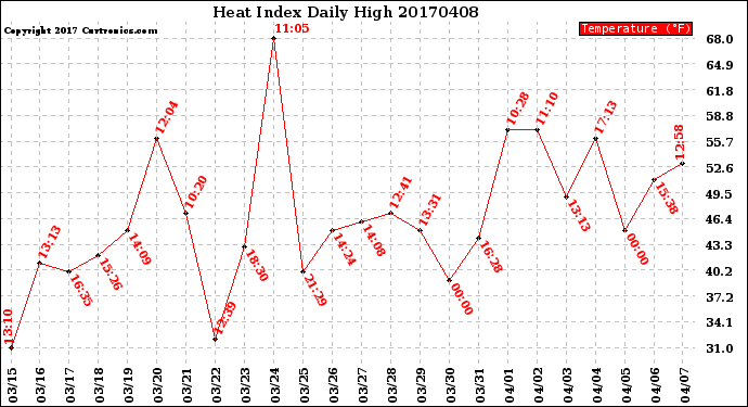 Milwaukee Weather Heat Index<br>Daily High