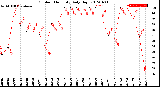 Milwaukee Weather Outdoor Humidity<br>Daily High