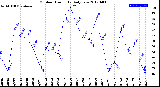 Milwaukee Weather Outdoor Humidity<br>Daily Low