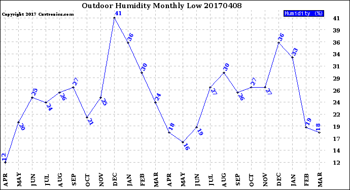 Milwaukee Weather Outdoor Humidity<br>Monthly Low