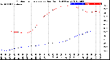 Milwaukee Weather Outdoor Temperature<br>vs Dew Point<br>(24 Hours)