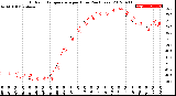 Milwaukee Weather Outdoor Temperature<br>per Hour<br>(24 Hours)