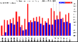 Milwaukee Weather Outdoor Temperature<br>Daily High/Low