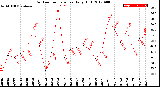 Milwaukee Weather Outdoor Temperature<br>Daily High