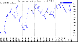 Milwaukee Weather Outdoor Temperature<br>Daily Low