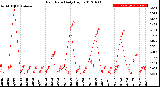 Milwaukee Weather Rain Rate<br>Daily High