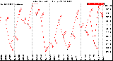 Milwaukee Weather Solar Radiation<br>Daily