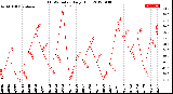 Milwaukee Weather THSW Index<br>Daily High