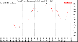 Milwaukee Weather Wind Speed<br>Average<br>(24 Hours)