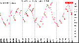 Milwaukee Weather Wind Speed<br>Daily High