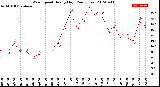 Milwaukee Weather Wind Speed<br>Hourly High<br>(24 Hours)