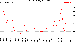 Milwaukee Weather Wind Direction<br>Daily High