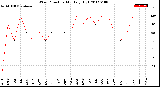 Milwaukee Weather Wind Direction<br>Monthly High