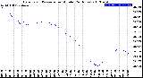 Milwaukee Weather Barometric Pressure<br>per Minute<br>(24 Hours)