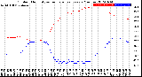 Milwaukee Weather Outdoor Humidity<br>vs Temperature<br>Every 5 Minutes