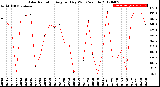 Milwaukee Weather Solar Radiation<br>Avg per Day W/m2/minute