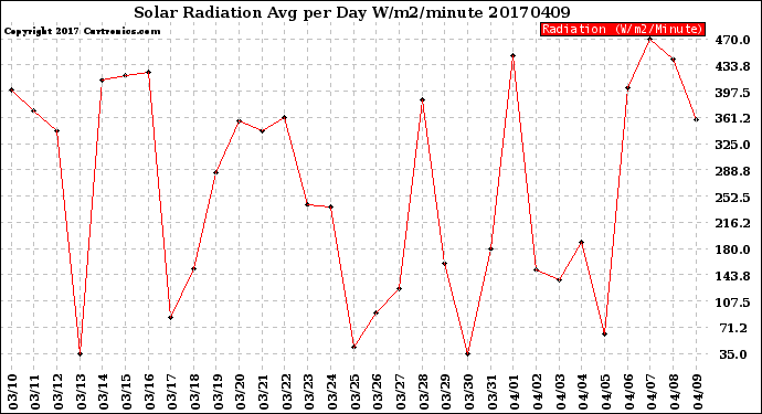 Milwaukee Weather Solar Radiation<br>Avg per Day W/m2/minute