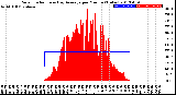 Milwaukee Weather Solar Radiation<br>& Day Average<br>per Minute<br>(Today)