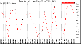 Milwaukee Weather Solar Radiation<br>per Day KW/m2