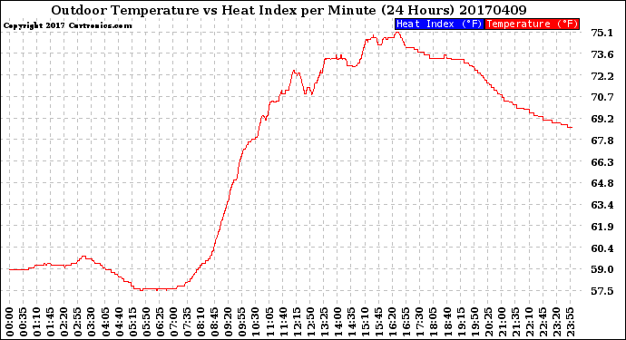 Milwaukee Weather Outdoor Temperature<br>vs Heat Index<br>per Minute<br>(24 Hours)