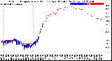 Milwaukee Weather Outdoor Temperature<br>vs Wind Chill<br>per Minute<br>(24 Hours)