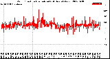 Milwaukee Weather Wind Direction<br>Normalized<br>(24 Hours) (New)