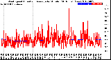 Milwaukee Weather Wind Speed<br>Actual and Average<br>by Minute<br>(24 Hours) (New)