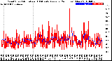 Milwaukee Weather Wind Speed<br>Actual and 10 Minute<br>Average<br>(24 Hours) (New)