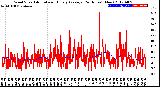 Milwaukee Weather Wind Speed<br>Actual and Hourly<br>Average<br>(24 Hours) (New)