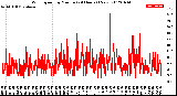 Milwaukee Weather Wind Speed<br>by Minute<br>(24 Hours) (New)