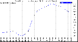 Milwaukee Weather Wind Chill<br>Hourly Average<br>(24 Hours)