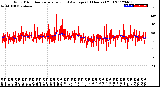 Milwaukee Weather Wind Direction<br>Normalized and Average<br>(24 Hours) (Old)