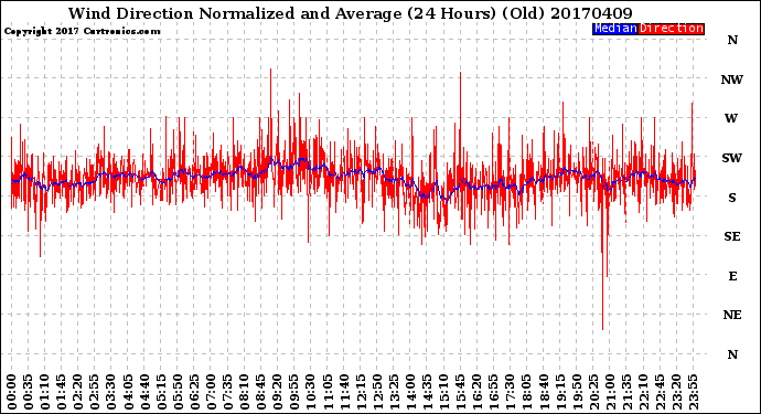 Milwaukee Weather Wind Direction<br>Normalized and Average<br>(24 Hours) (Old)