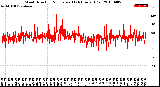 Milwaukee Weather Wind Direction<br>Normalized<br>(24 Hours) (Old)