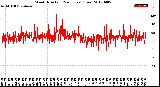 Milwaukee Weather Wind Direction<br>(24 Hours) (Raw)