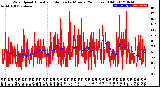 Milwaukee Weather Wind Speed<br>Actual and Median<br>by Minute<br>(24 Hours) (Old)